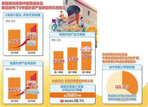 香港久久集团有限公司2019年外卖规模预计将达6035亿元 增幅将达30.8%