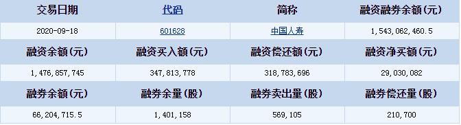 中国人寿(601628)融资融券信息 融券偿还量21.07万股