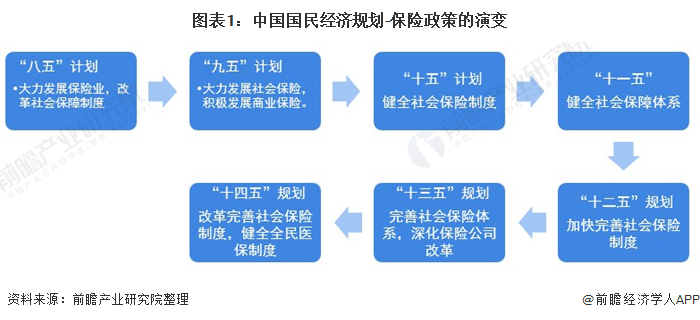 图表1：中国国民经济规划-保险政策的演变