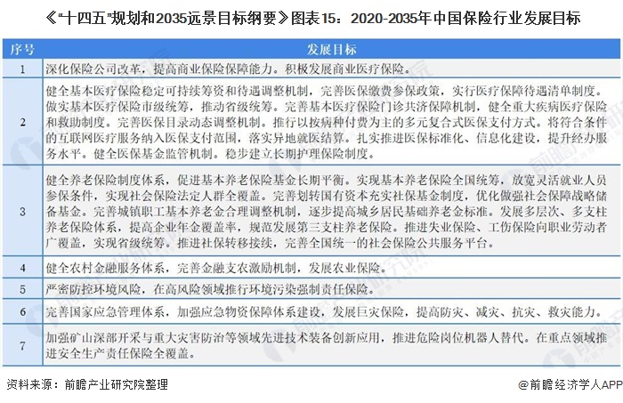 《“十四五”规划和2035远景目标纲要》图表15：2020-2035年中国保险行业发展目标