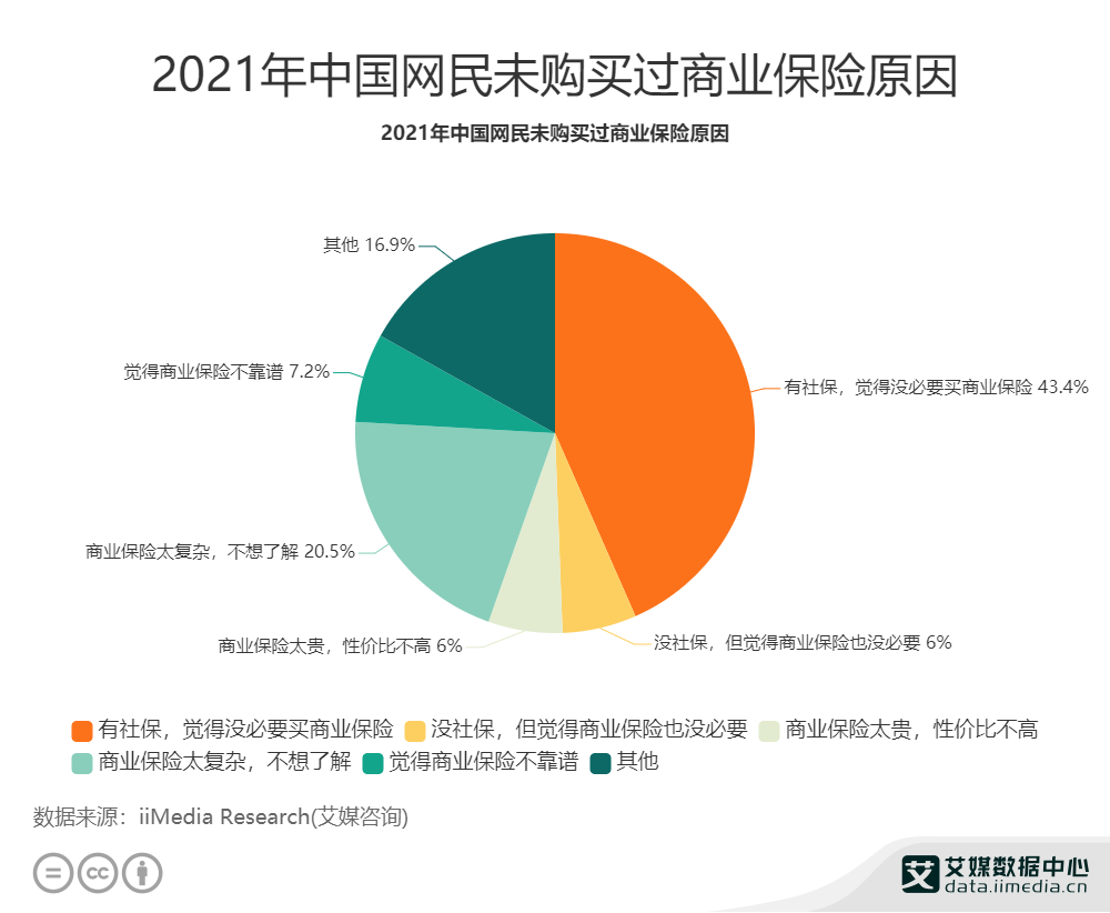2021年中国网民未购买过商业保险原因