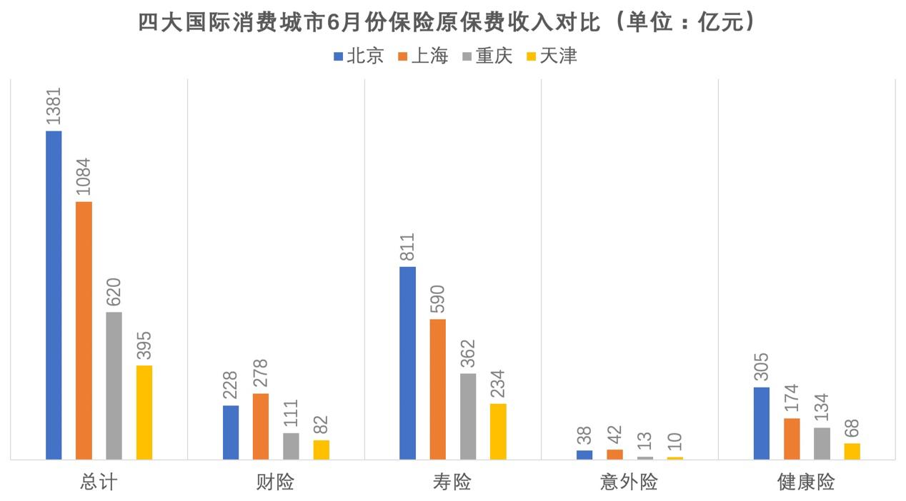 水滴保发布《五大城市健康险调研报告》：北京保险消费最高 广州保险密度超上海