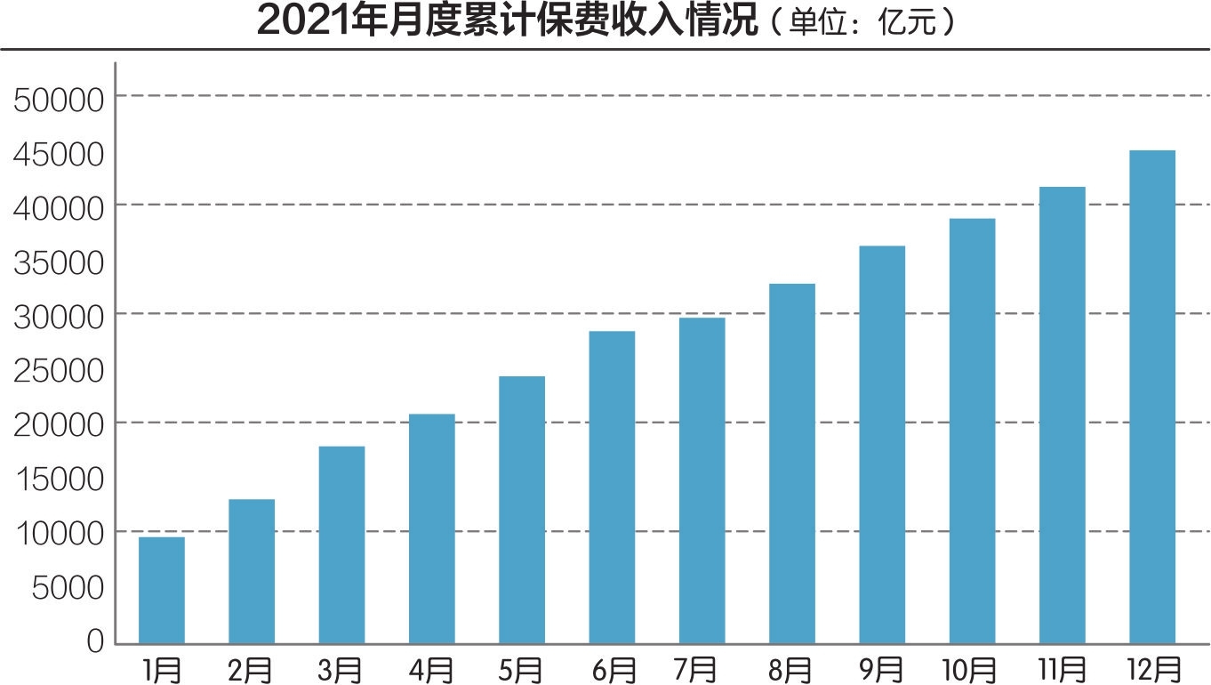 保险业2021年保费逼近4.5万亿元 数据来源：银保监会 刘红梅制图